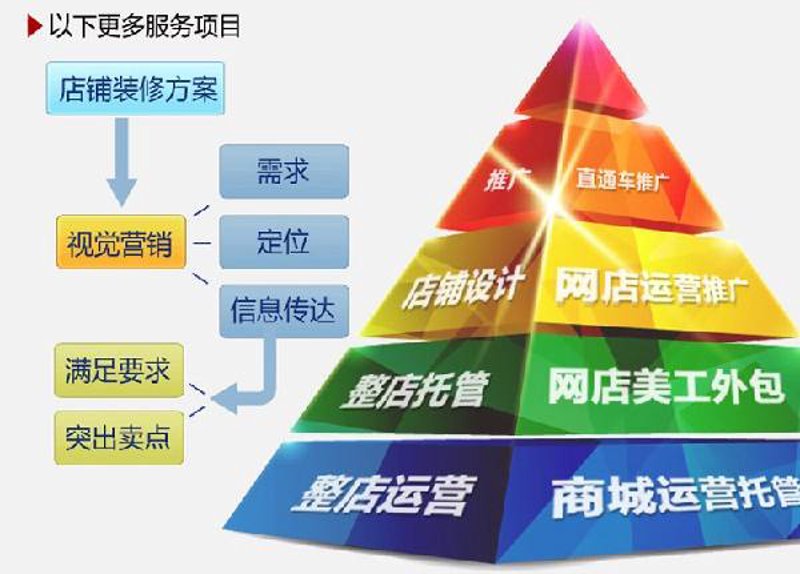 电商代运营助力周口企业腾飞